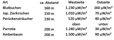Tabelle 1 Forstbotanischer Garten Göttingen 2015 web .png